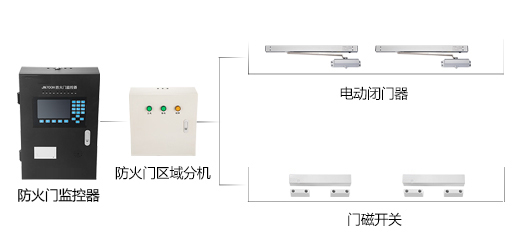 為什么要安裝防火門監(jiān)控系統(tǒng)？